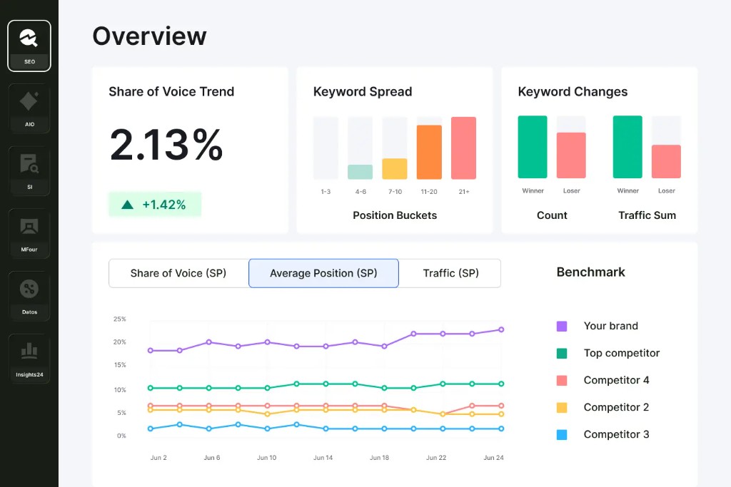 Vista de Semrush AI Writing